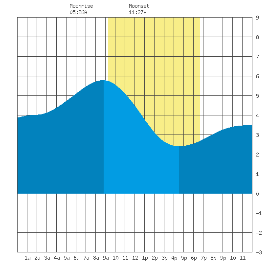 Canoe Bay tide chart for Tuesday, February 10, 2026