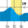 Canoe Bay tide chart for Tuesday, February 10, 2026