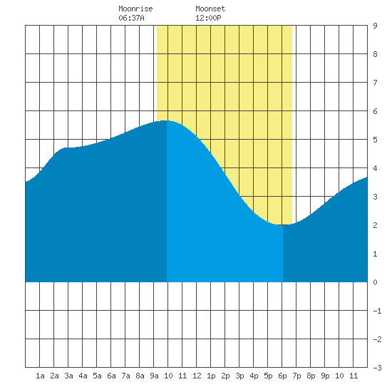 Canoe Bay tide chart for Wednesday, February 11, 2026