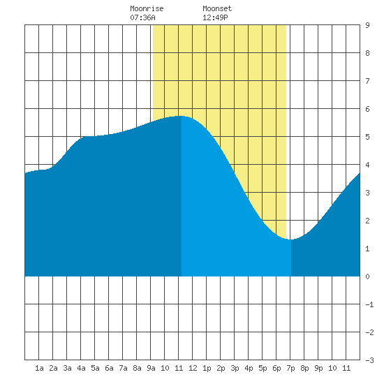 Canoe Bay tide chart for Thursday, February 12, 2026