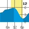 Canoe Bay tide chart for Thursday, February 12, 2026
