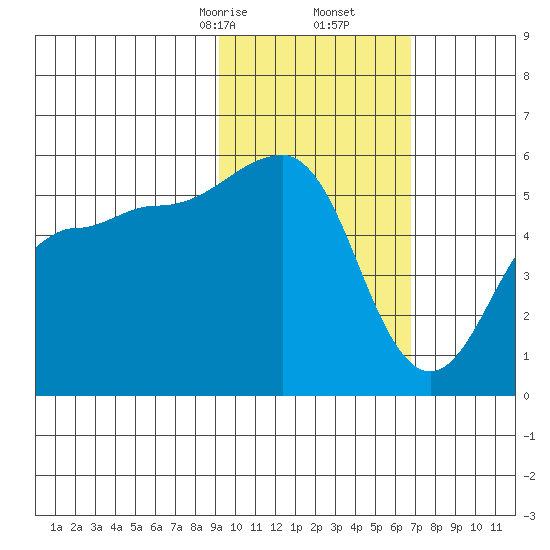 Canoe Bay tide chart for Friday, February 13, 2026