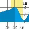 Canoe Bay tide chart for Friday, February 13, 2026