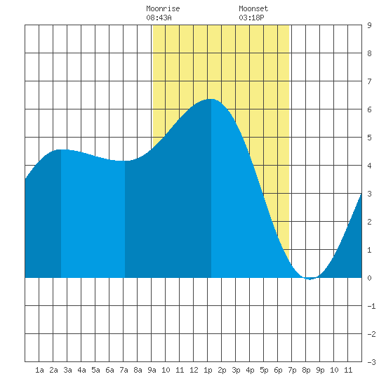 Canoe Bay tide chart for Saturday, February 14, 2026