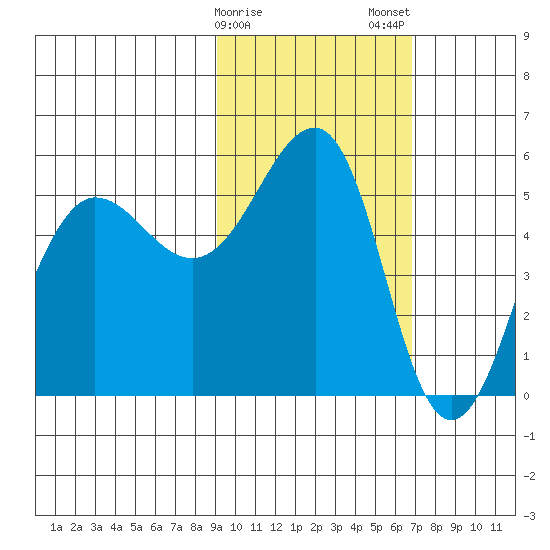 Canoe Bay tide chart for Sunday, February 15, 2026