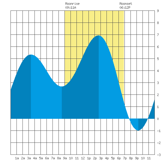 Canoe Bay tide chart for Monday, February 16, 2026