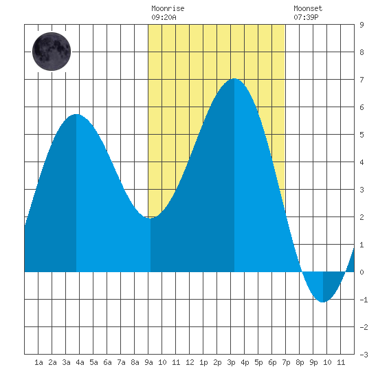 Canoe Bay tide chart for Tuesday, February 17, 2026