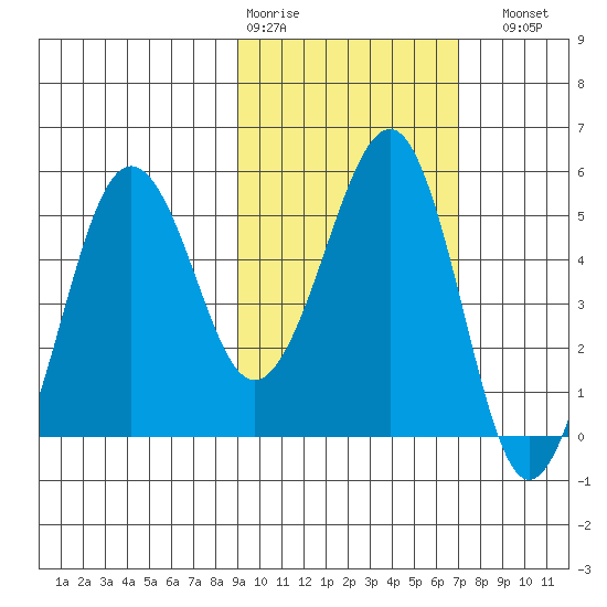 Canoe Bay tide chart for Wednesday, February 18, 2026