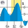 Canoe Bay tide chart for Sunday, February 1, 2026