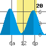Canoe Bay tide chart for Friday, February 20, 2026