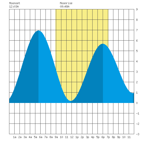 Canoe Bay tide chart for Saturday, February 21, 2026