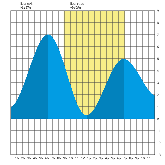 Canoe Bay tide chart for Sunday, February 22, 2026