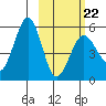 Canoe Bay tide chart for Sunday, February 22, 2026