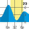 Canoe Bay tide chart for Monday, February 23, 2026