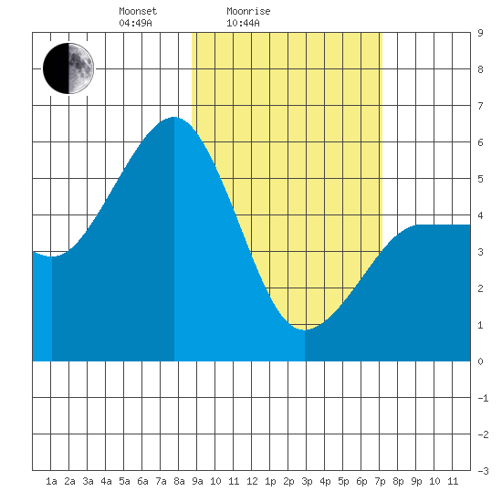 Canoe Bay tide chart for Tuesday, February 24, 2026