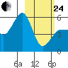 Canoe Bay tide chart for Tuesday, February 24, 2026