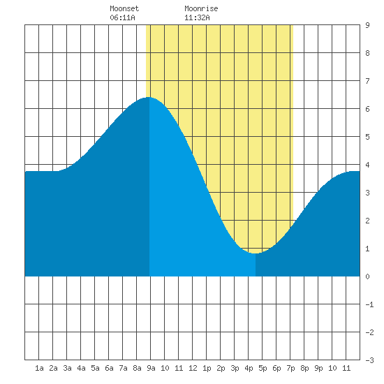 Canoe Bay tide chart for Wednesday, February 25, 2026