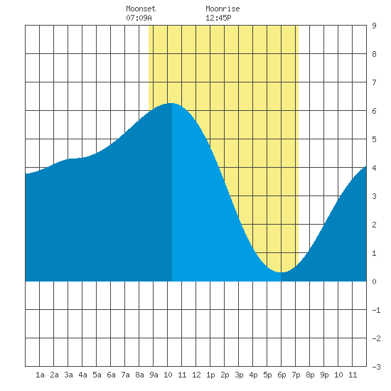 Canoe Bay tide chart for Thursday, February 26, 2026