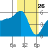 Canoe Bay tide chart for Thursday, February 26, 2026