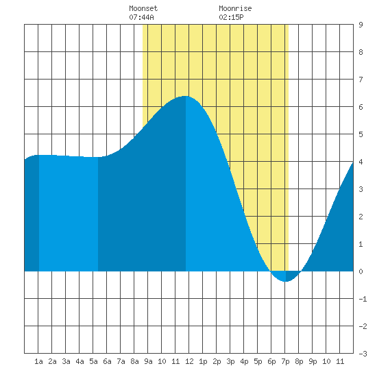 Canoe Bay tide chart for Friday, February 27, 2026