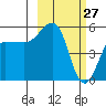 Canoe Bay tide chart for Friday, February 27, 2026