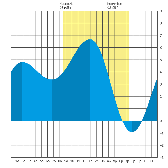 Canoe Bay tide chart for Saturday, February 28, 2026