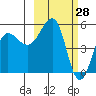 Canoe Bay tide chart for Saturday, February 28, 2026
