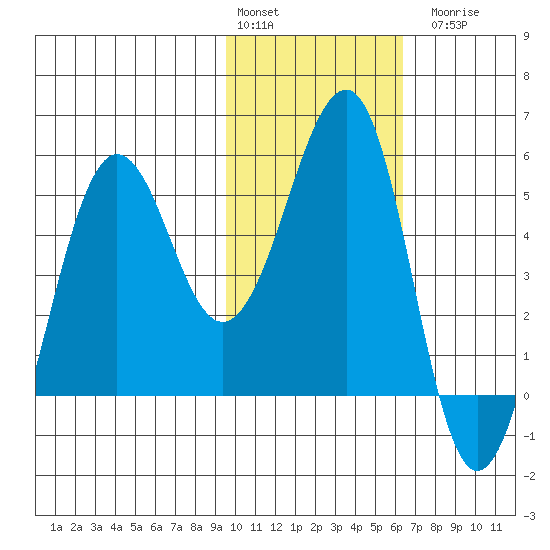 Canoe Bay tide chart for Monday, February 2, 2026
