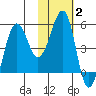 Canoe Bay tide chart for Monday, February 2, 2026