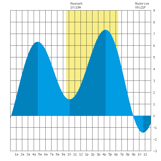 Canoe Bay tide chart for Tuesday, February 3, 2026