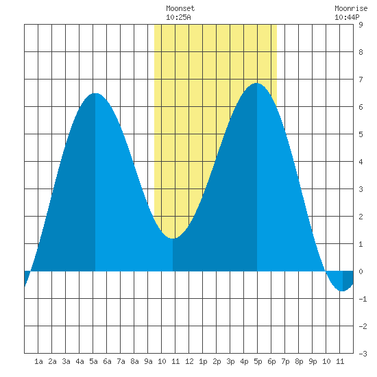 Canoe Bay tide chart for Wednesday, February 4, 2026