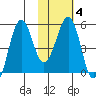 Canoe Bay tide chart for Wednesday, February 4, 2026