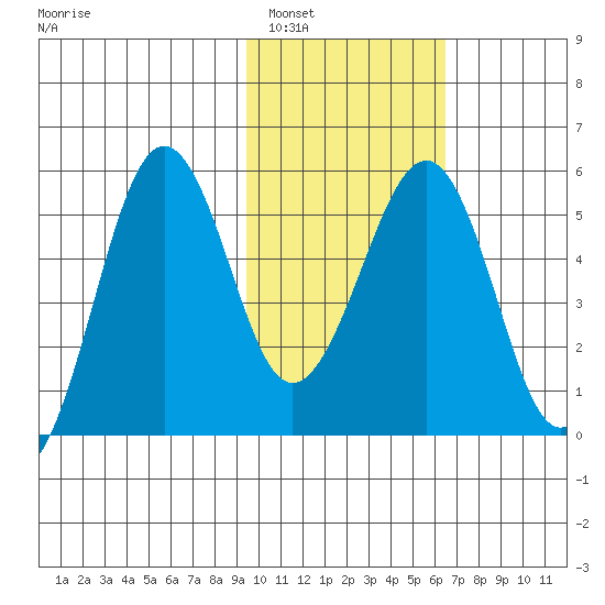 Canoe Bay tide chart for Thursday, February 5, 2026