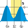Canoe Bay tide chart for Thursday, February 5, 2026