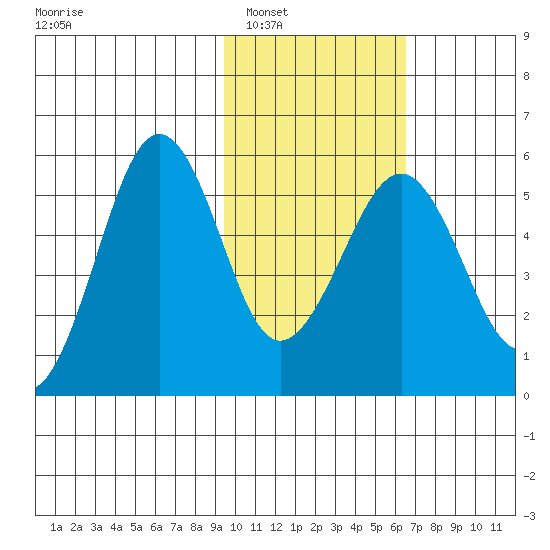 Canoe Bay tide chart for Friday, February 6, 2026