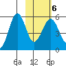 Canoe Bay tide chart for Friday, February 6, 2026