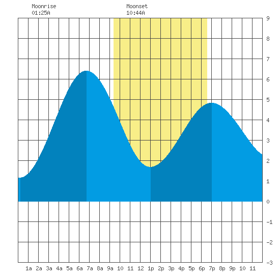 Canoe Bay tide chart for Saturday, February 7, 2026