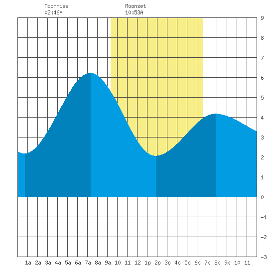 Canoe Bay tide chart for Sunday, February 8, 2026