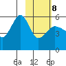 Canoe Bay tide chart for Sunday, February 8, 2026