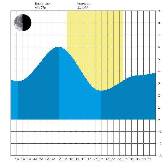 Canoe Bay tide chart for Monday, February 9, 2026