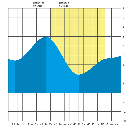 Canoe Bay tide chart for Tuesday, March 10, 2026