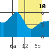 Canoe Bay tide chart for Tuesday, March 10, 2026