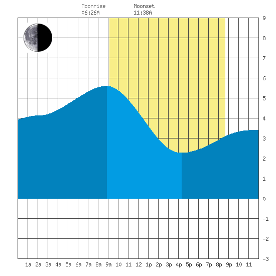 Canoe Bay tide chart for Wednesday, March 11, 2026