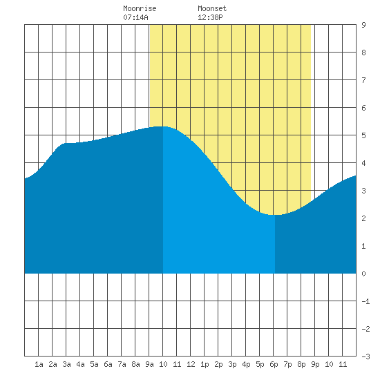 Canoe Bay tide chart for Thursday, March 12, 2026