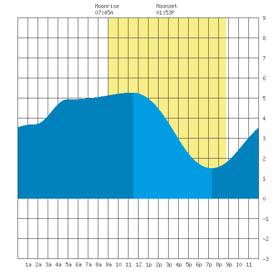 Canoe Bay tide chart for Friday, March 13, 2026