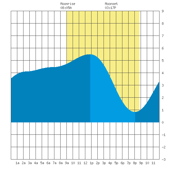 Canoe Bay tide chart for Saturday, March 14, 2026