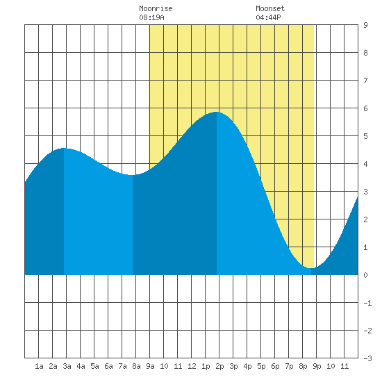 Canoe Bay tide chart for Sunday, March 15, 2026