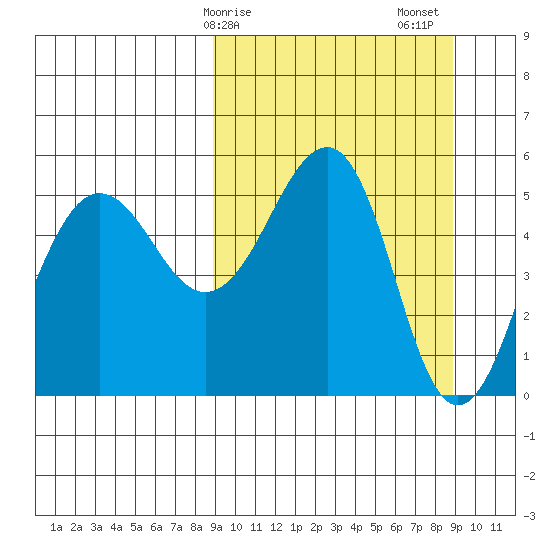Canoe Bay tide chart for Monday, March 16, 2026