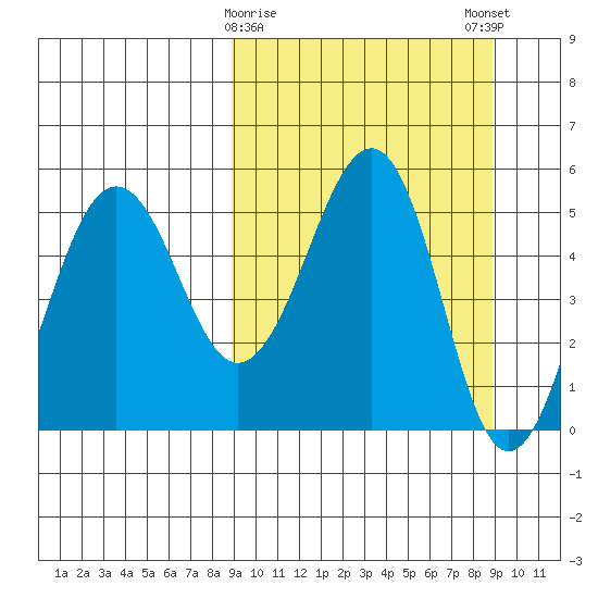 Canoe Bay tide chart for Tuesday, March 17, 2026