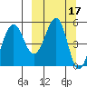 Canoe Bay tide chart for Tuesday, March 17, 2026